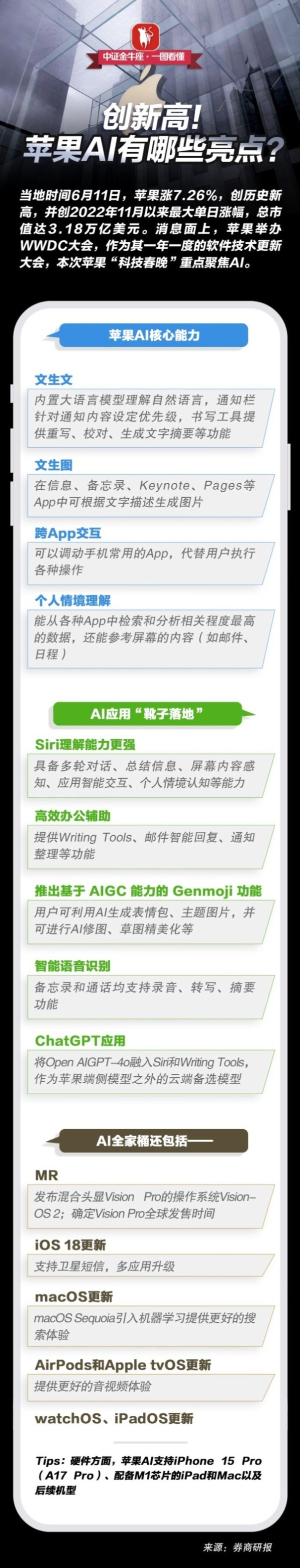 股票配资资讯网 【一图看懂】创新高！苹果AI有哪些亮点？